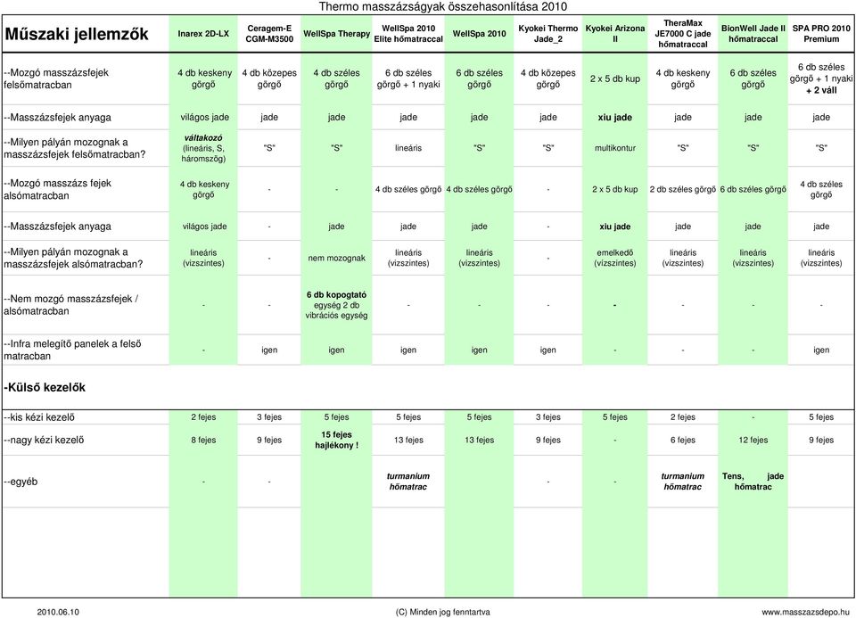 váltakozó (, S, háromszög) "S" "S" "S" "S" multikontur "S" "S" "S" Mozgó masszázs fejek alsóban 4 db széles 4 db széles 2 x 5 db kup 2 db széles 4 db széles Masszázsfejek anyaga világos jade jade