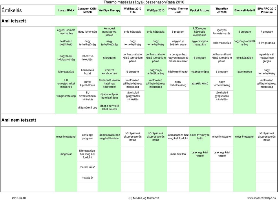 kidolgozottság robosztus felépítés 6 progarm a ceragemhez on hasonlító masszázs érzet 6 program tens készülék nyaki és váll masszírozó gőrgők lábmasszázs kézikezelő huzat izomzat kondicionáló 6