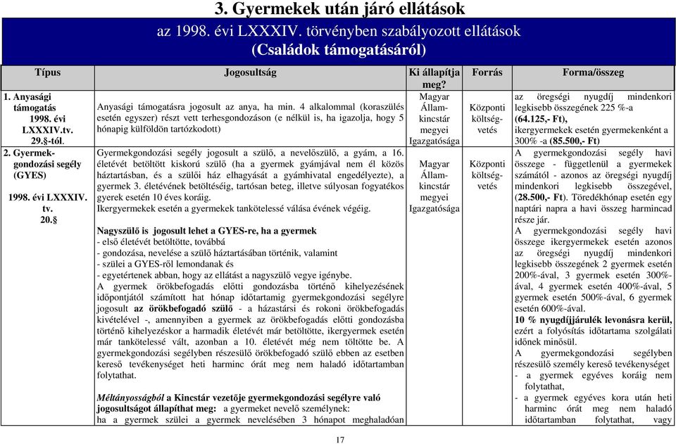 Gyermekgondozási segély (GYES) 1998. évi LXXXIV. tv. 20. az 1998. évi LXXXIV. törvényben szabályozott ellátások (Családok támogatásáról) Gyermekgondozási segély jogosult a szülő, a nevelőszülő, a gyám, a 16.