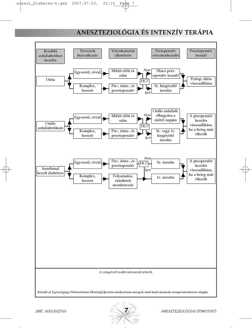 és posztoperatív Nem HG? Igen Nincs perioperatív teendõ Sc. kiegészítõ inzulin Periop.