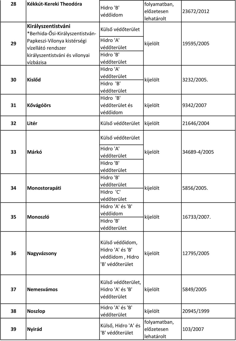 31 Kővágóörs és 9342/2007 32 Litér Külső 21646/2004 Külső 33 34 35 Márkó Monostorapáti Hidro 'C' 34689 4/2005 5856/2005.