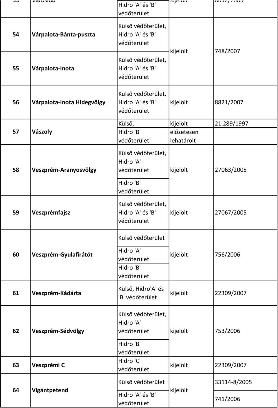 289/1997 58 Veszprém Aranyosvölgy Külső, 27063/2005 59 Veszprémfajsz Külső, 27067/2005 Külső 60 Veszprém