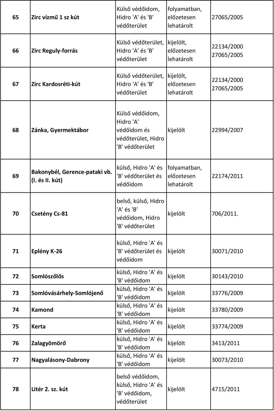 kút) 'B' és 22174/2011 70 Csetény Cs 81 belső, külső, Hidro 'A' és 'B', Hidro 'B' 706/2011.