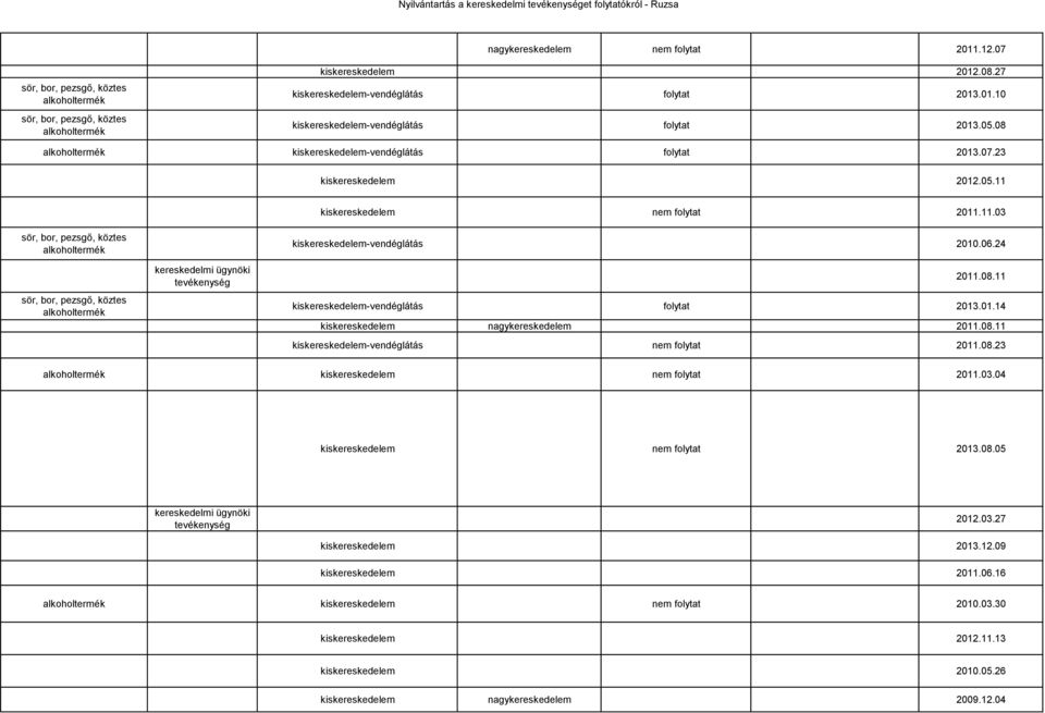 11.03 sör, bor, pezsgő, köztes alkoholtermék sör, bor, pezsgő, köztes alkoholtermék kereskedelmi ügynöki tevékenység kiskereskedelem-vendéglátás 2010.06.24 2011.08.