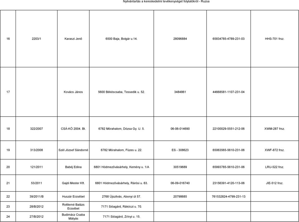 20 121/2011 Babéj Edina 6801 Hódmezővásárhely, Kemény u. 1/A 30519689 65993785-5610-231-06 LRU-522 frsz. 21 53/2011 Gajdi Mester Kft. 6801 Hódmezővásárhely, Rárósi u. 63.