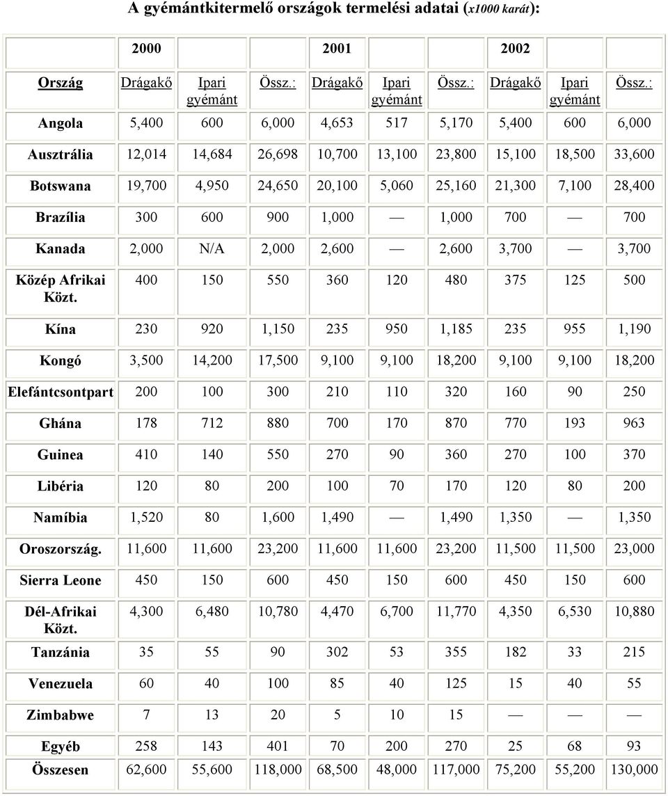 : Angola 5,400 600 6,000 4,653 517 5,170 5,400 600 6,000 Ausztrália 12,014 14,684 26,698 10,700 13,100 23,800 15,100 18,500 33,600 Botswana 19,700 4,950 24,650 20,100 5,060 25,160 21,300 7,100 28,400