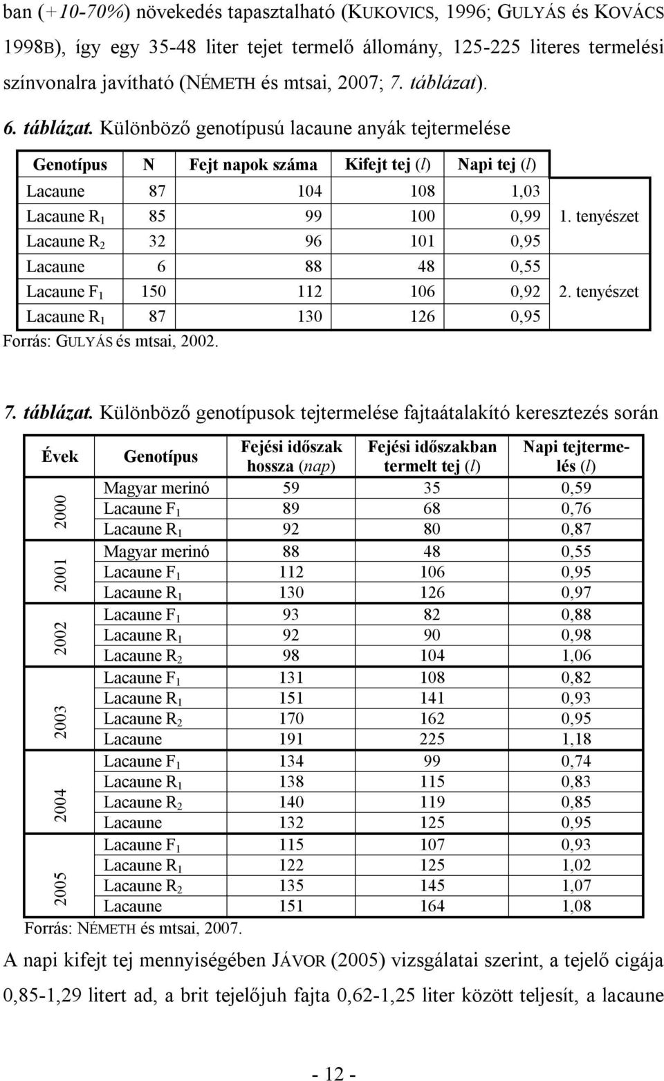 Különböző genotípusú lacaune anyák tejtermelése Genotípus N Fejt napok száma Kifejt tej (l) Napi tej (l) Lacaune 87 104 108 1,03 Lacaune R 1 85 99 100 0,99 Lacaune R 2 32 96 101 0,95 Lacaune 6 88 48