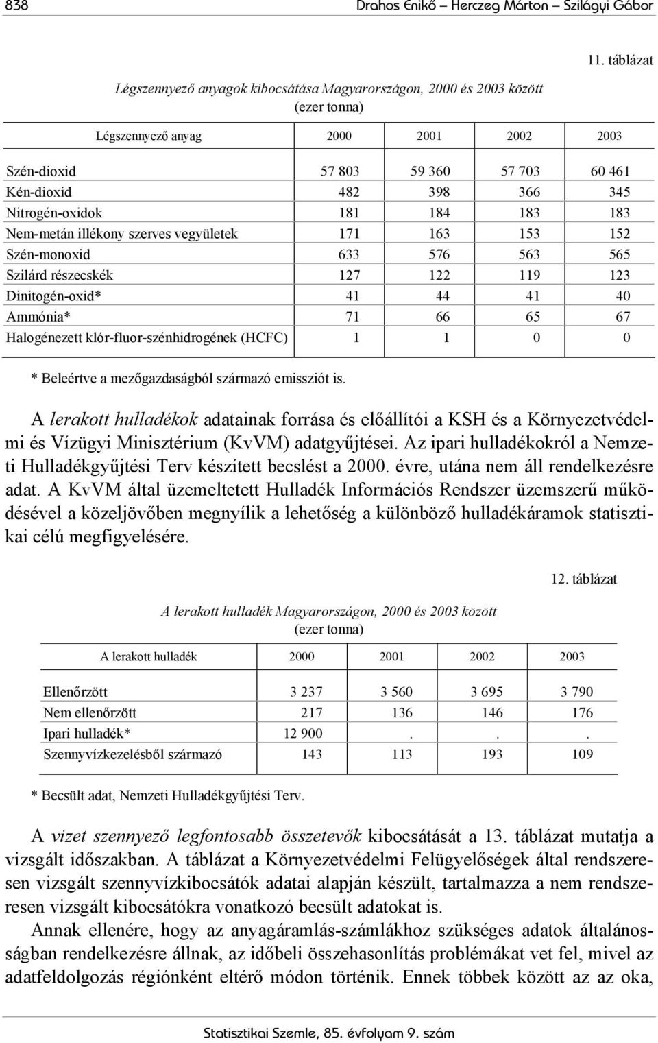 Nitrogén-oxidok 181 184 183 183 Nem-metán illékony szerves vegyületek 171 163 153 152 Szén-monoxid 633 576 563 565 Szilárd részecskék 127 122 119 123 Dinitogén-oxid* 41 44 41 40 Ammónia* 71 66 65 67