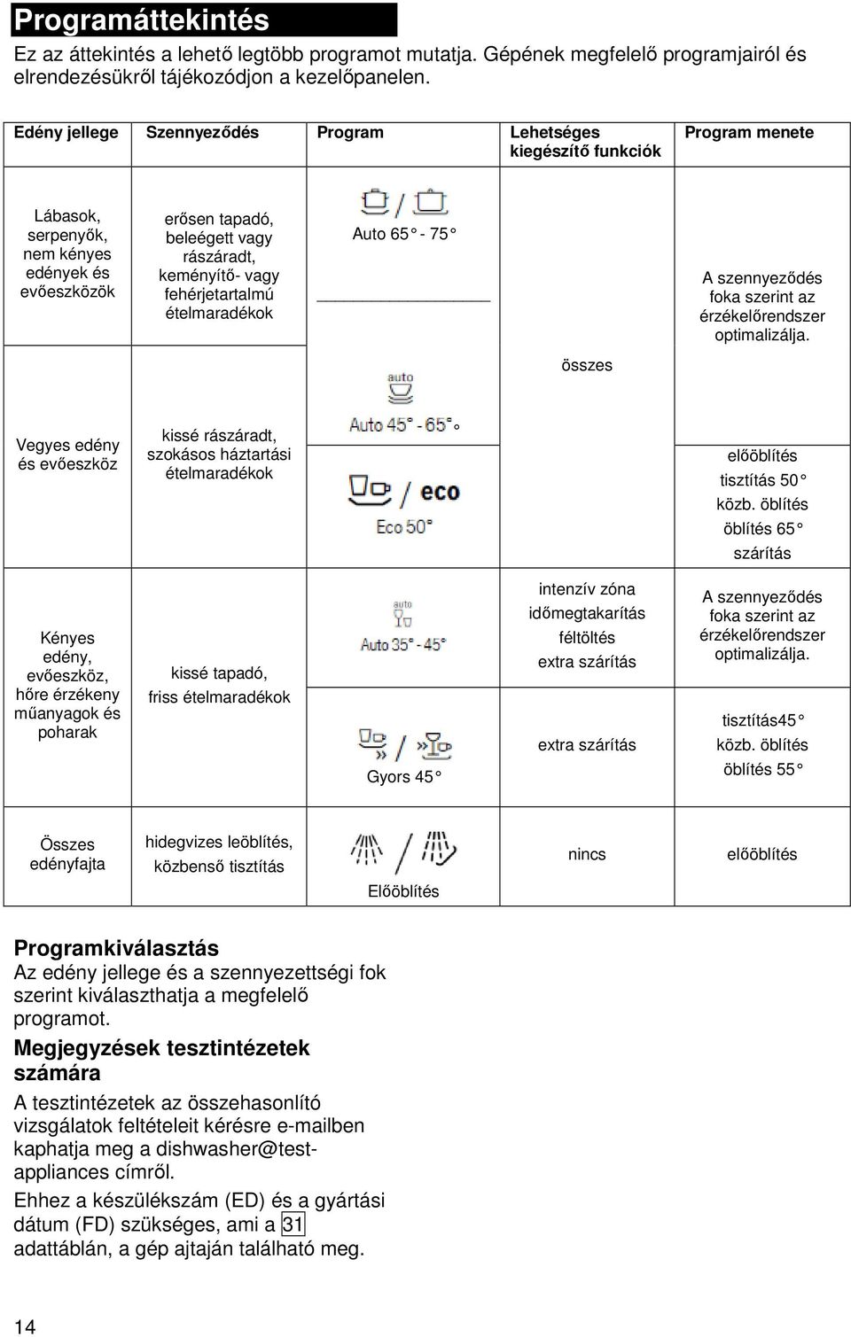 fehérjetartalmú ételmaradékok Auto 65-75 A szennyeződés foka szerint az érzékelőrendszer optimalizálja.