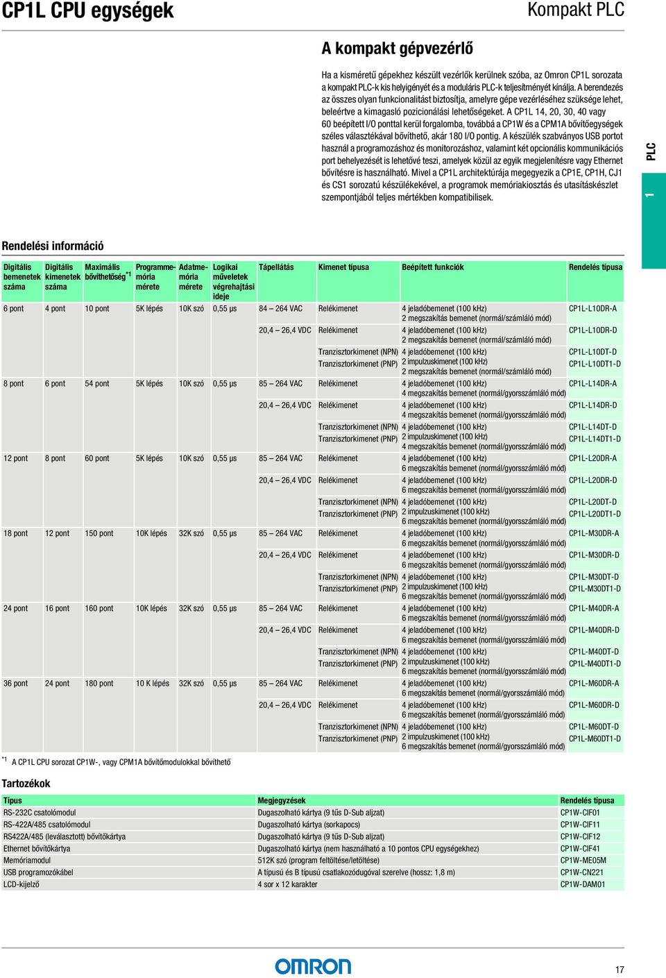 A CP1L 14, 20, 30, 40 vagy 60 beépített I/O ponttal kerül forgalomba, továbbá a CP1W és a CPM1A bővítőegységek széles választékával bővíthető, akár 180 I/O pontig.