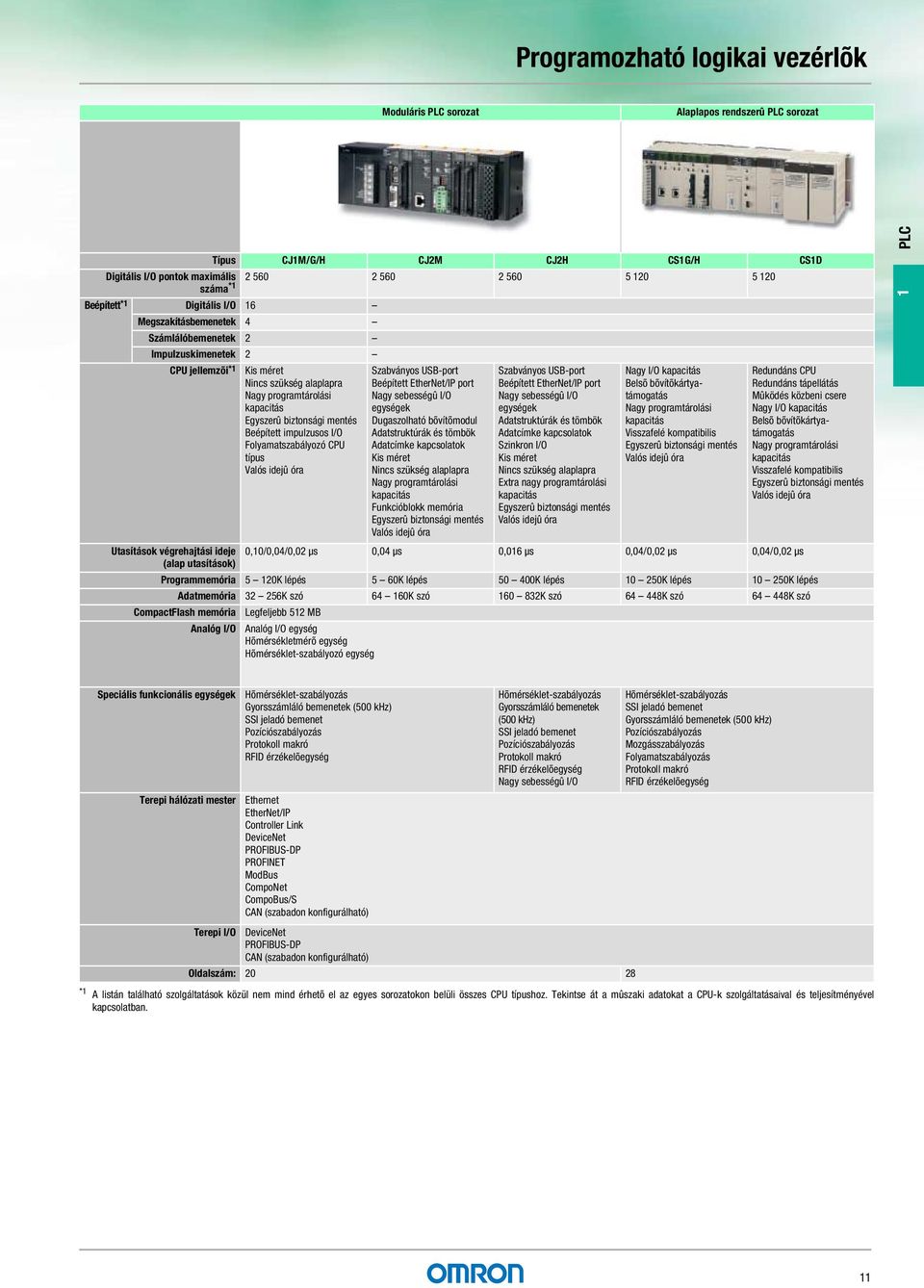 mentés Beépített impulzusos I/O Folyamatszabályozó CPU típus Valós idejû óra Szabványos USB-port Beépített EtherNet/IP port Nagy sebességû I/O egységek Dugaszolható bõvítõmodul Adatstruktúrák és