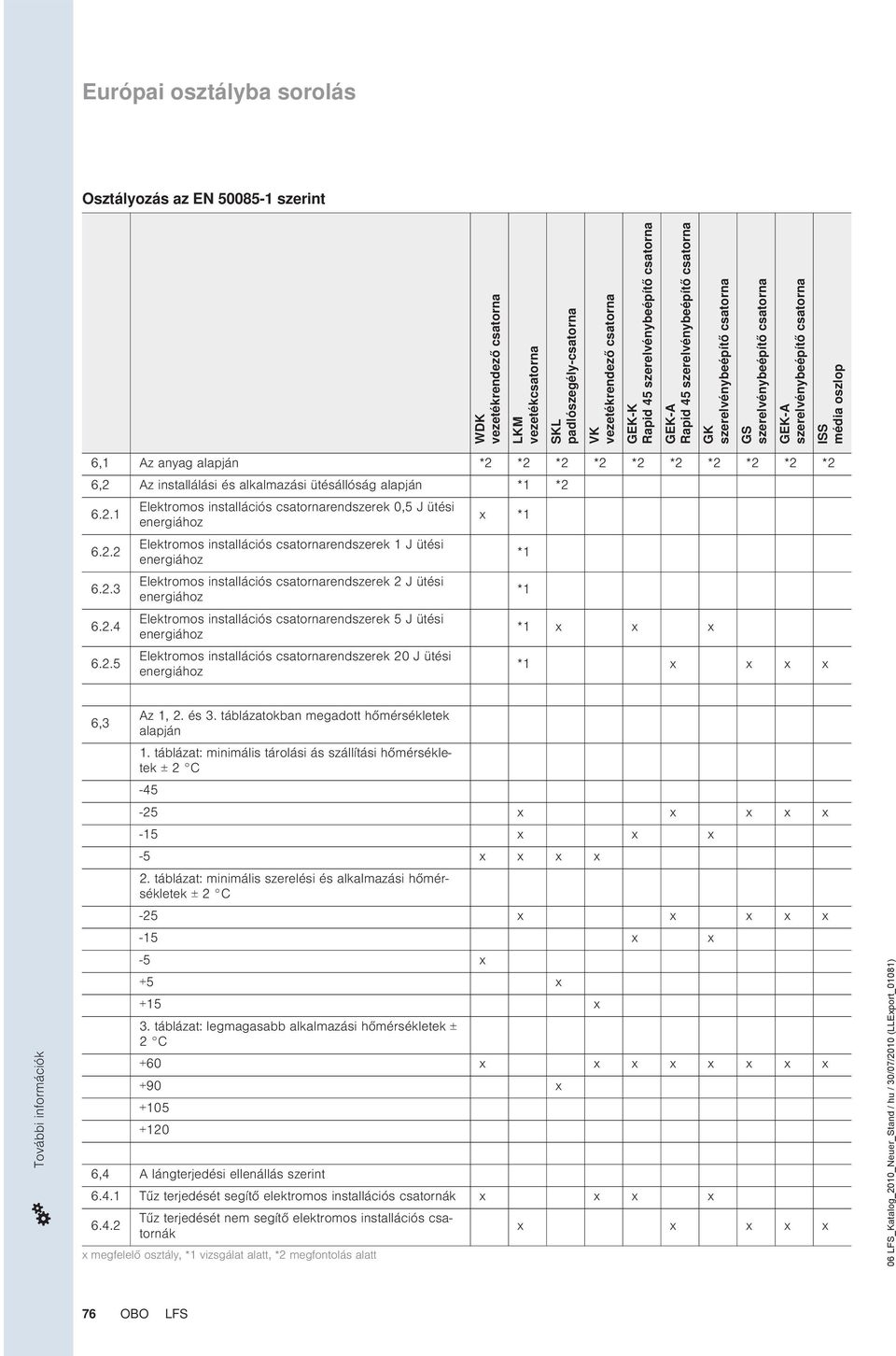 *2 *2 *2 *2 6,2 Az installálási és alkalmazási ütésállóság alapján *1 *2 6.2.1 Elektromos installációs csatornarendszerek 0,5 J ütési energiához x *1 6.2.2 Elektromos installációs csatornarendszerek 1 J ütési energiához *1 6.