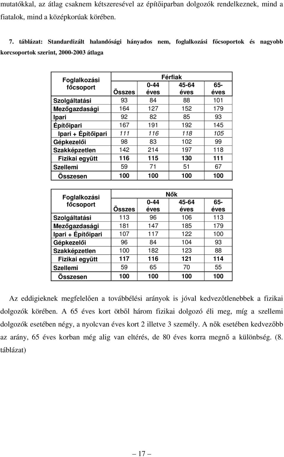 Szolgáltatási 93 84 88 101 Mezgazdasági 164 127 152 179 Ipari 92 82 85 93 Építipari 167 191 192 145 Ipari + Építipari 111 116 118 105 Gépkezeli 98 83 102 99 Szakképzetlen 142 214 197 118 Fizikai