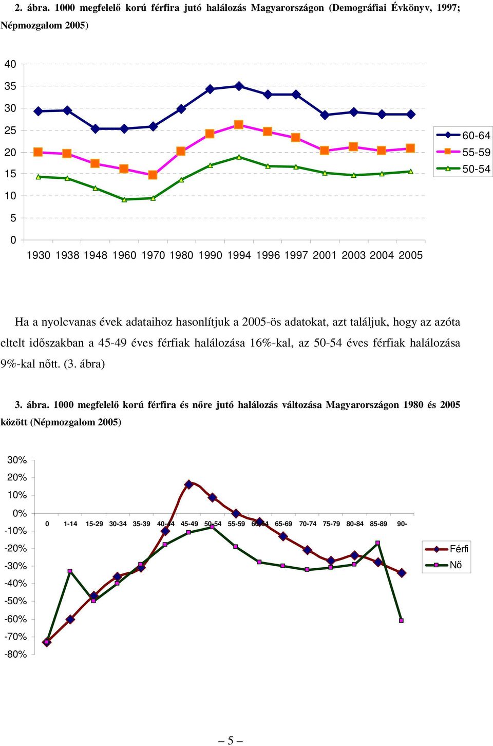 1990 1994 1996 1997 2001 2003 2004 2005 Ha a nyolcvanas évek adataihoz hasonlítjuk a 2005-ös adatokat, azt találjuk, hogy az azóta eltelt idszakban a 45-49 éves férfiak