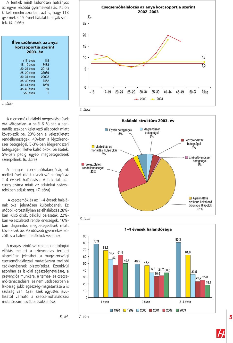 23%-ban a veleszületett rendellenességek, 4%-ban a légzôrendszer betegségei, 3-3%-ban idegrendszeri betegségek, illetve külsô okok, balesetek, 5%-ban pedig egyéb megbetegedések szerepelnek. (6.