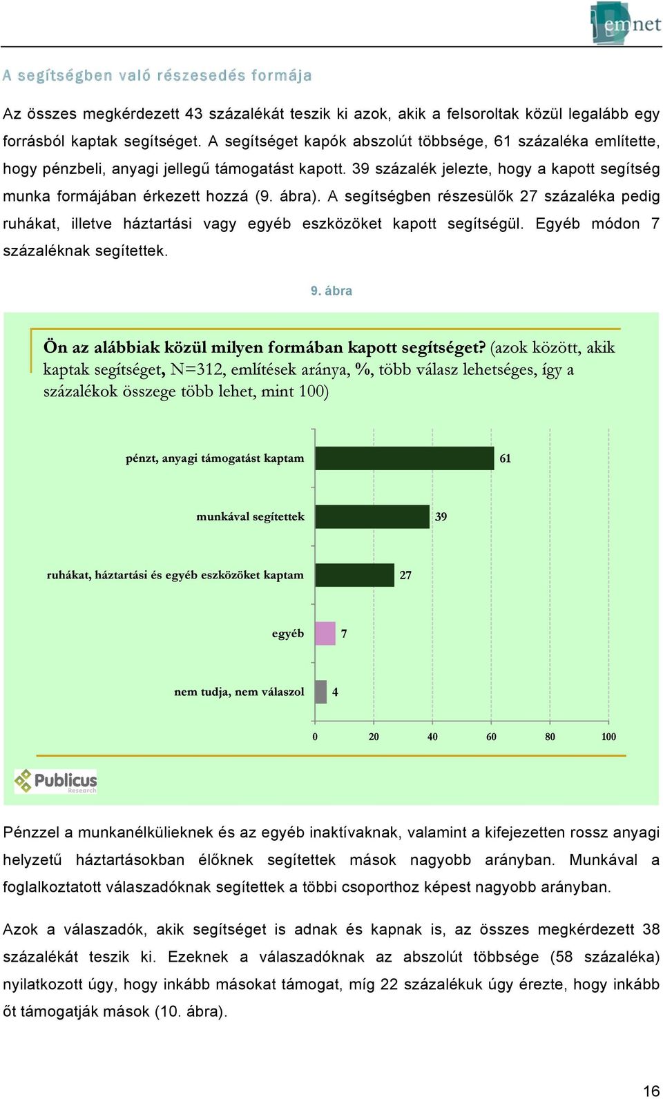 A segítségben részesülők 27 százaléka pedig ruhákat, illetve háztartási vagy egyéb eszközöket kapott segítségül. Egyéb módon 7 százaléknak segítettek. 9.