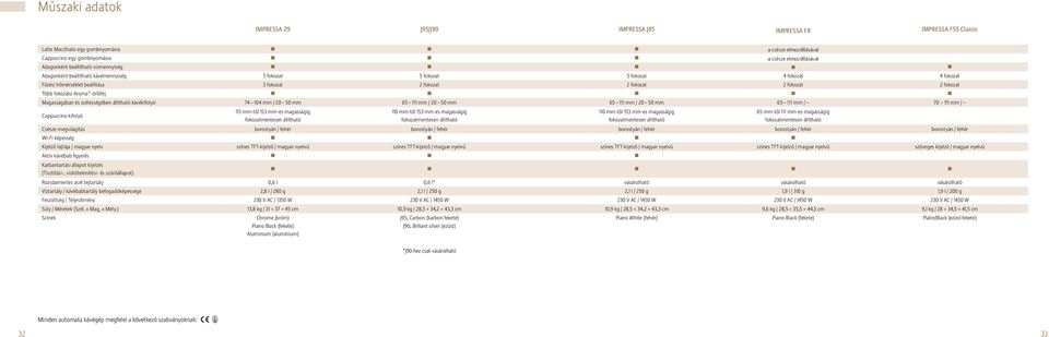 fokozat Több fokozatú Aroma + örlőfej Magasságában és szélességében állítható kávékifolyó 74 104 mm / 20 50 mm 65 111 mm / 20 50 mm 65 111 mm / 20 50 mm 65 111 mm / 70 111 mm / Cappuccino kifolyó 113