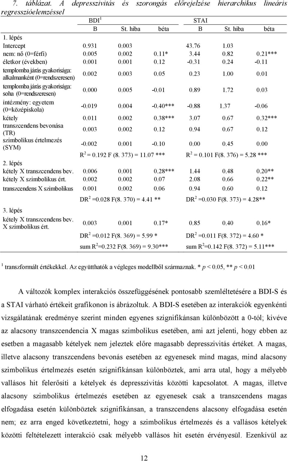 01 templomba járás gyakorisága: soha (0=rendszeresen) 0.000 0.005-0.01 0.89 1.72 0.03 intézmény: egyetem (0=középiskola) -0.019 0.004-0.40*** -0.88 1.37-0.06 kétely 0.011 0.002 0.38*** 3.07 0.67 0.