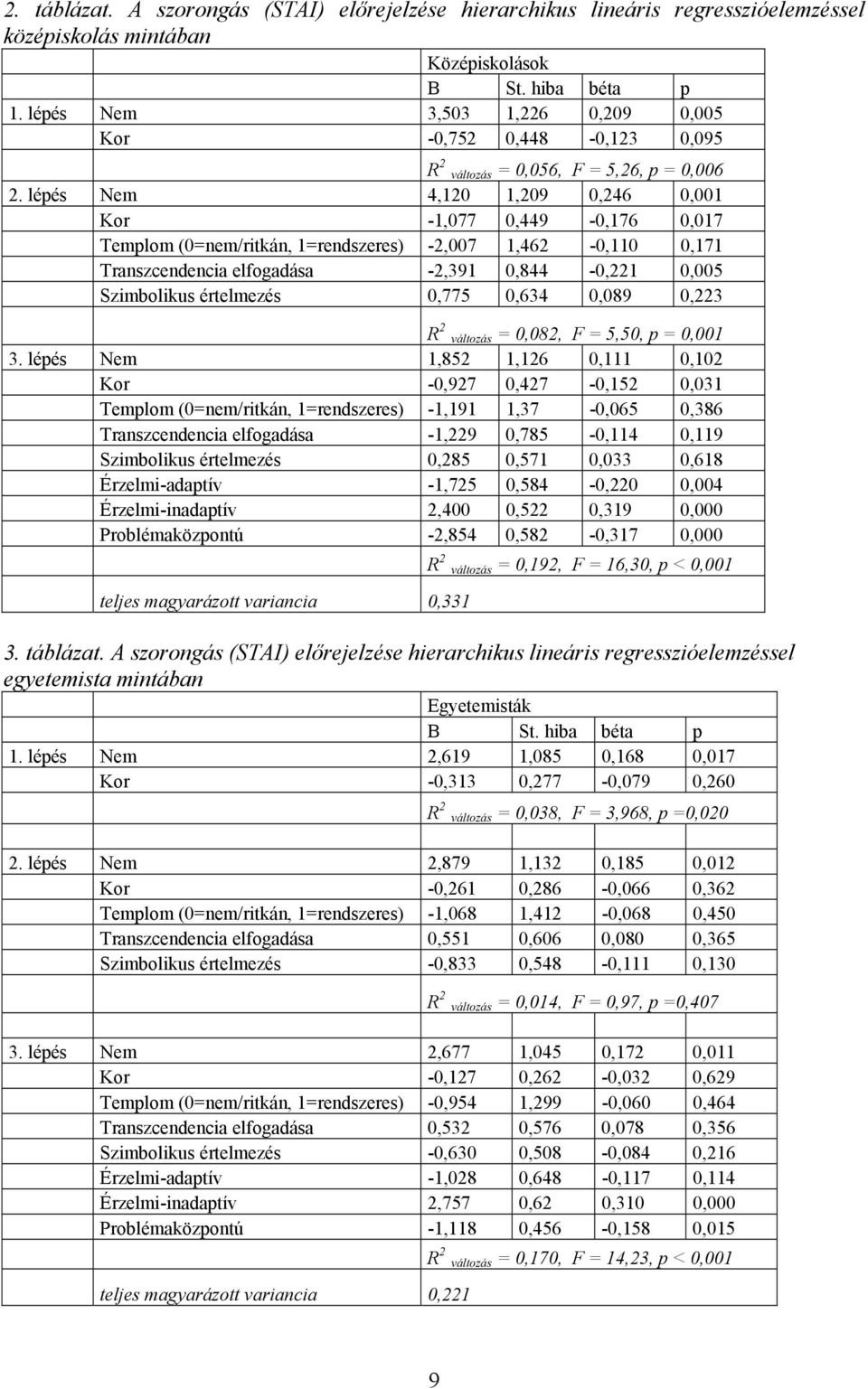 lépés Nem 4,120 1,209 0,246 0,001 Kor -1,077 0,449-0,176 0,017 Templom (0=nem/ritkán, 1=rendszeres) -2,007 1,462-0,110 0,171 Transzcendencia elfogadása -2,391 0,844-0,221 0,005 Szimbolikus értelmezés