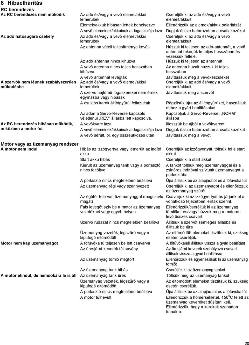 teljesítménye kevés Az adó antenna nincs kihúzva A vevő antenna nincs teljes hosszában kihúzva A vevő antennát levágták Az adó és/vagy a vevő elemei/akkui lemerültek A szervo hajtómű fogaskerekei nem