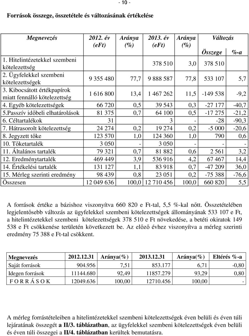 Kibocsátott értékpapírok miatt fennálló kötelezettség 1 616 800 13,4 1 467 262 11,5-149 538-9,2 4. Egyéb kötelezettségek 66 720 0,5 39 543 0,3-27 177-40,7 5.