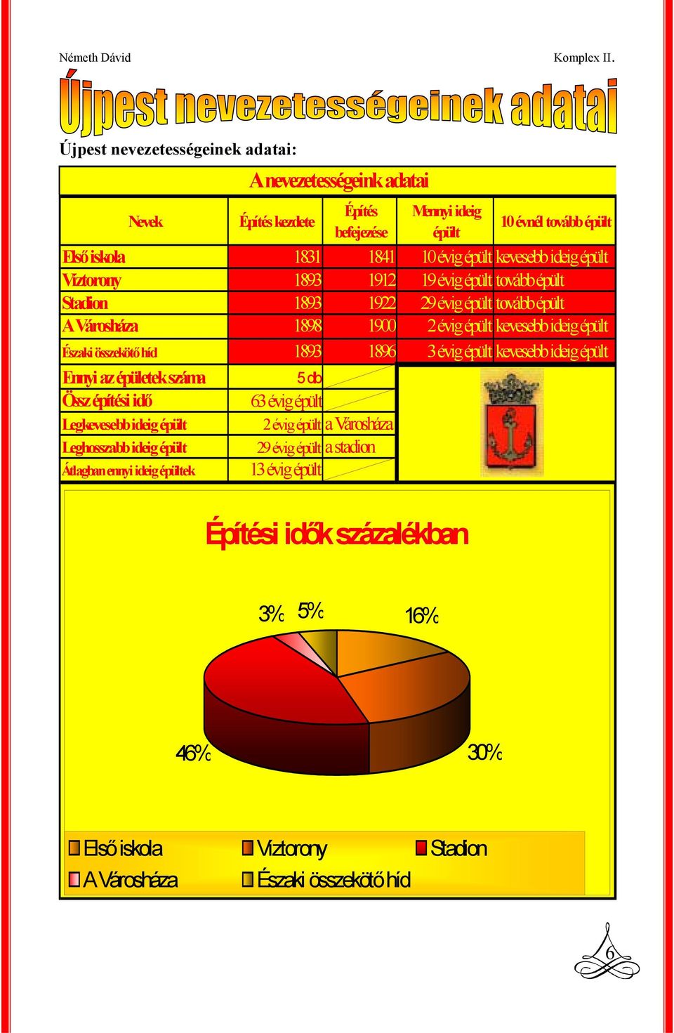 3 évig épült kevesebb ideig épült Ennyi az épületek száma Össz építési idő Legkevesebb ideig épült Leghosszabb ideig épült Átlagban ennyi ideig épültek A nevezetességeink adatai