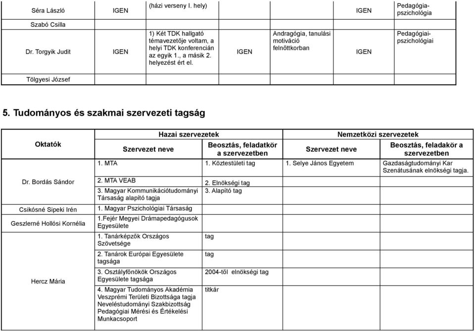 Bordás Sándor Szervezet neve Hazai szervezetek Beosztás, feladatkör a szervezetben Szervezet neve Nemzetközi szervezetek Beosztás, feladakör a szervezetben 1. MTA 1. Köztestületi tag 1.