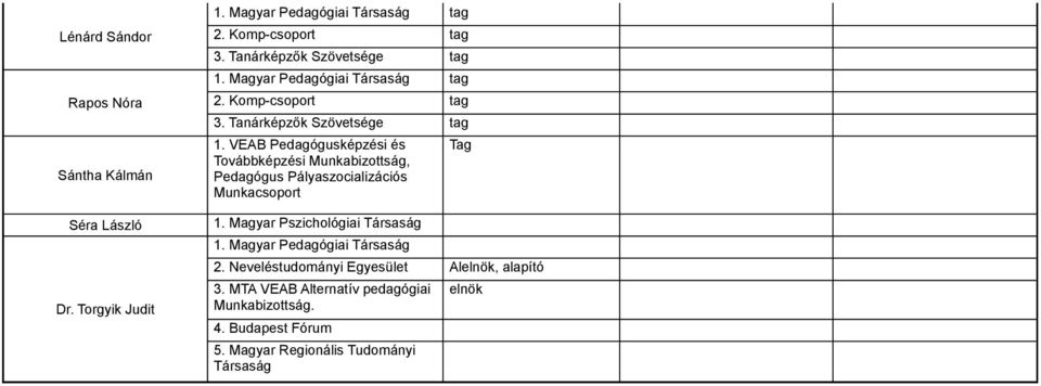 VEAB Pedagógusképzési és Továbbképzési Munkabizottság, Pedagógus Pályaszocializációs Munkacsoport Tag Séra László 1.