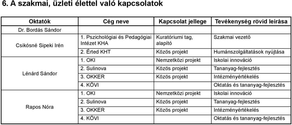 Érted KHT Közös projekt Humánszolgáltatások nyújtása 1. OKI Nemzetközi projekt Iskolai innováció 2. Sulinova Közös projekt Tananyag-fejlesztés 3.