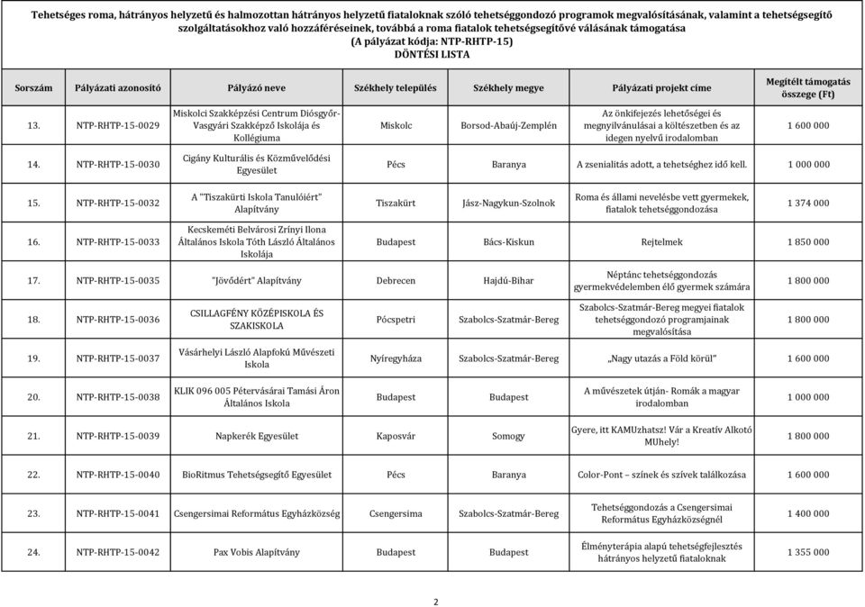 NTP-RHTP-15-0032 A "Tiszakürti Tanulóiért" Alapítvány Tiszakürt Jász-Nagykun-Szolnok Roma és állami nevelésbe vett gyermekek, fiatalok tehetséggondozása 1 374 000 16.