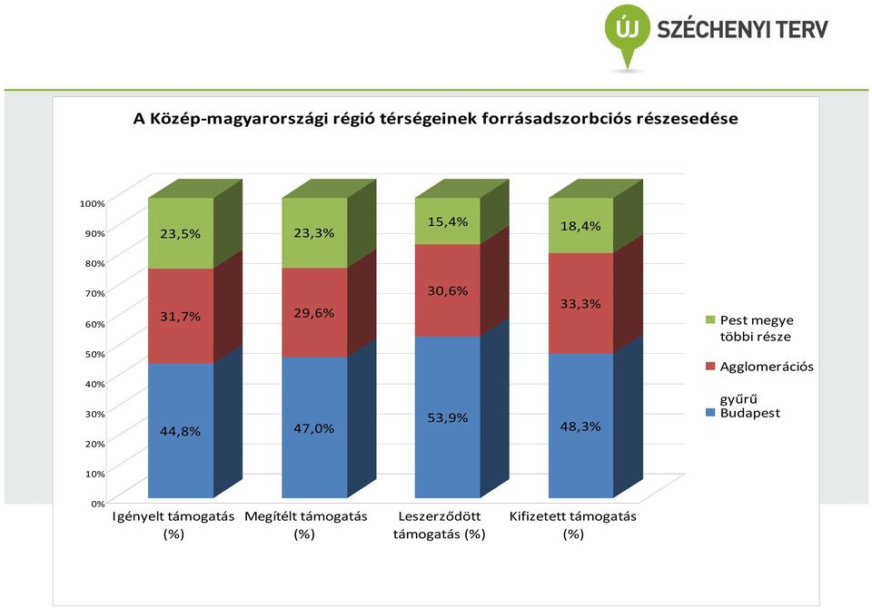 50% Agglomerációs 40% 30% 20% 44,8% 47,0% 53,9% 48,3% gyűrű Budapest 10% 0%