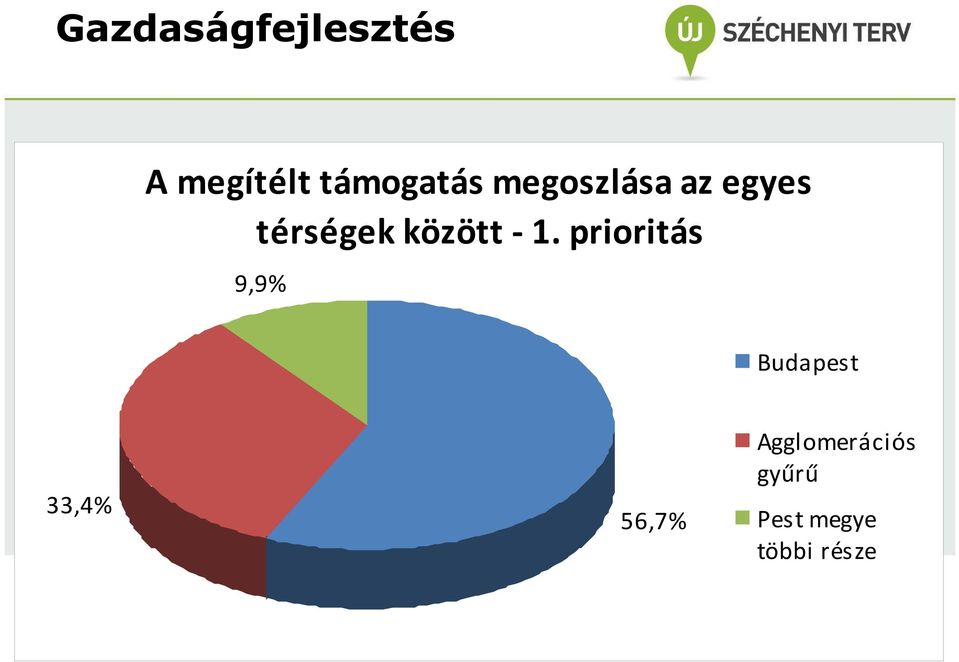 prioritás 9,9% Budapest 33,4% 56,7%