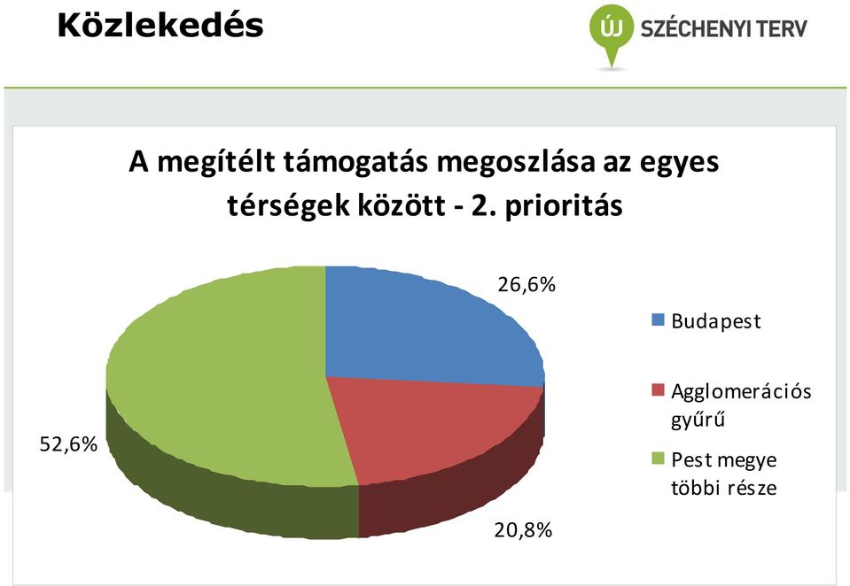 2. prioritás 26,6% Budapest 52,6%