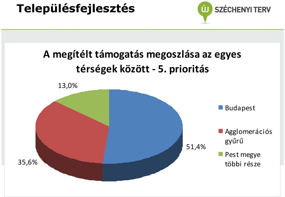 prioritás 13,0% Budapest 35,6% 51,4%