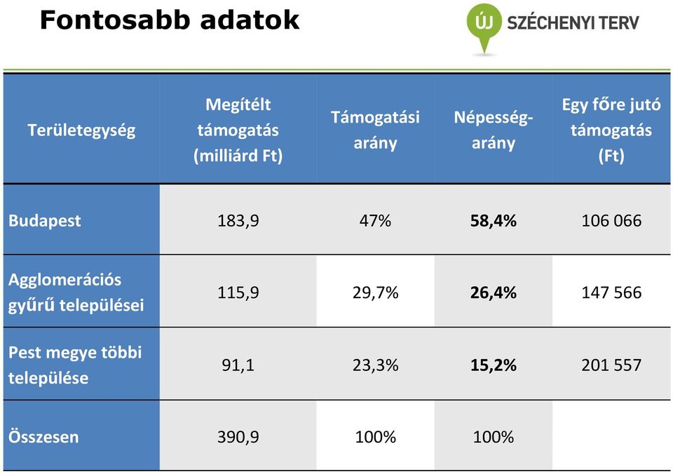 183,9 47% 58,4% 106 066 Agglomerációs gyűrű települései Pest megye többi