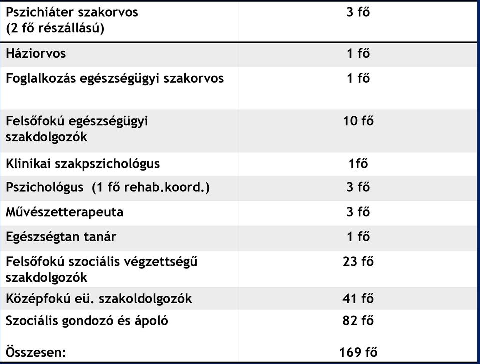 ) Művészetterapeuta Egészségtan tanár Felsőfokú szociális végzettségű szakdolgozók Középfokú eü.