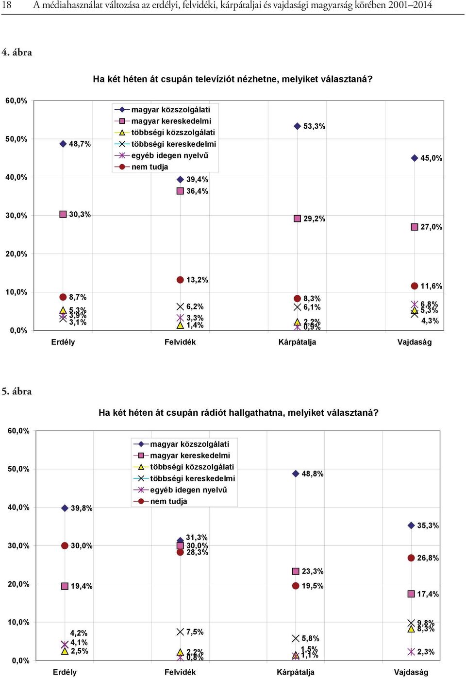 0,0% 13,2% 11,6% 8,7% 8,3% 5,3% 6,2% 6,1% 6,8% 5,3% 3,9% 3,3% 3,1% 1,4% 2,2% 4,3% 0,9% 5. ábra Ha két héten át csupán rádiót hallgathatna, melyiket választaná?