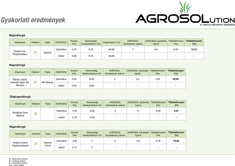 Álmosd P használva 4,50 8,00 2 5,5 1,20 40,63 nélkül 3,20 5,00 - - - - Olajnapraforgó betakarításkor Budaházi Áron Báránd P