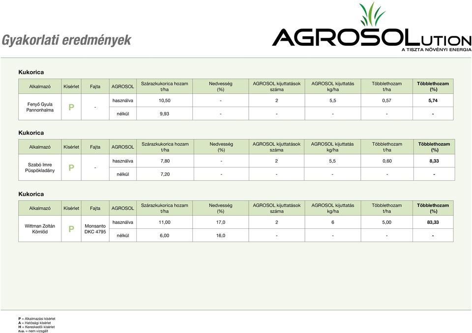 használva 7,80-2 5,5 0,60 8,33 nélkül 7,20 - - - - - Kukorica Szárazkukorica hozam ok száma