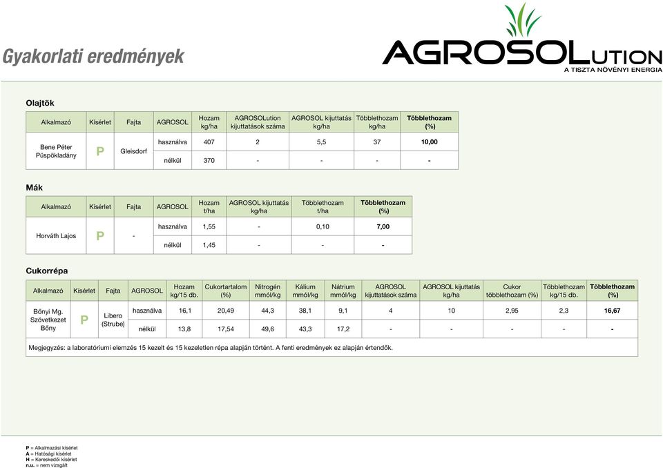 Cukortartalom Nitrogén mmól/kg Kálium mmól/kg Nátrium mmól/kg Cukor többlethozam kg/15 db. Bônyi Mg.