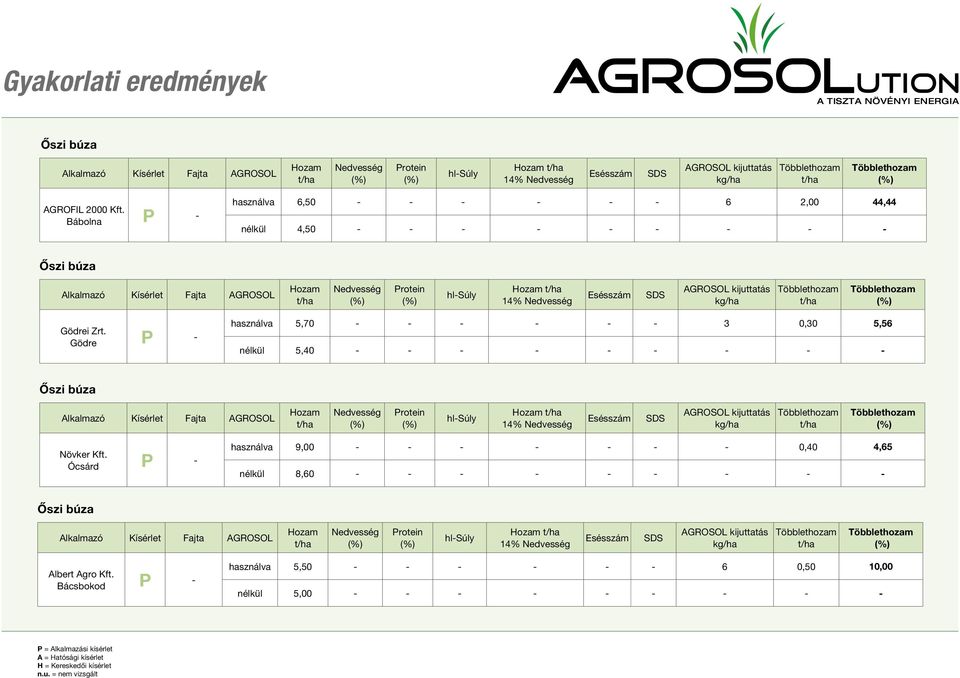Gödre P - használva 5,70 - - - - - - 3 0,30 5,56 nélkül 5,40 - - - - - - - - - 14% Növker Kft.