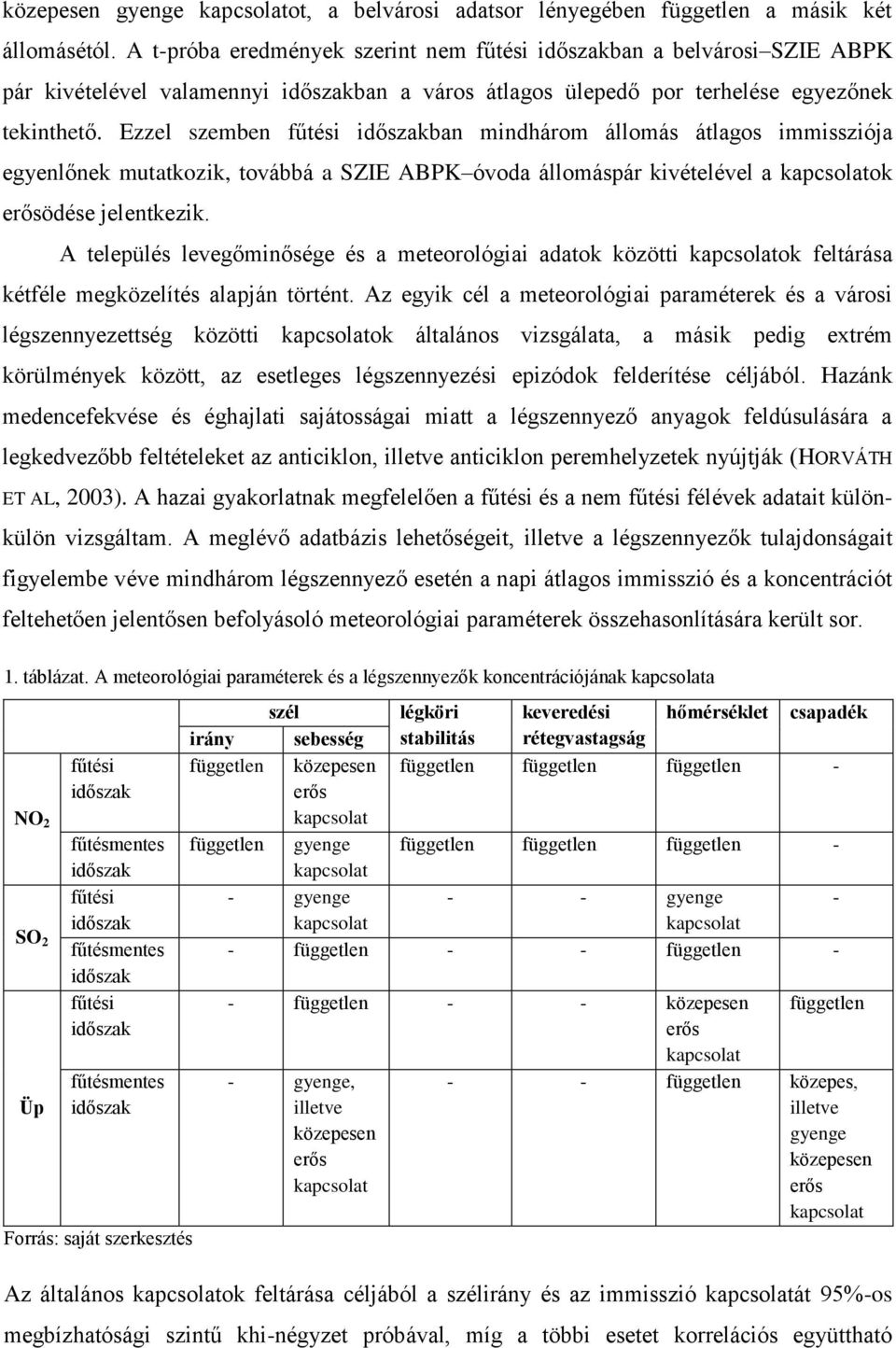 Ezzel szemben fűtési időszakban mindhárom állomás átlagos immissziója egyenlőnek mutatkozik, továbbá a SZIE ABPK óvoda állomáspár kivételével a kapcsolatok erősödése jelentkezik.