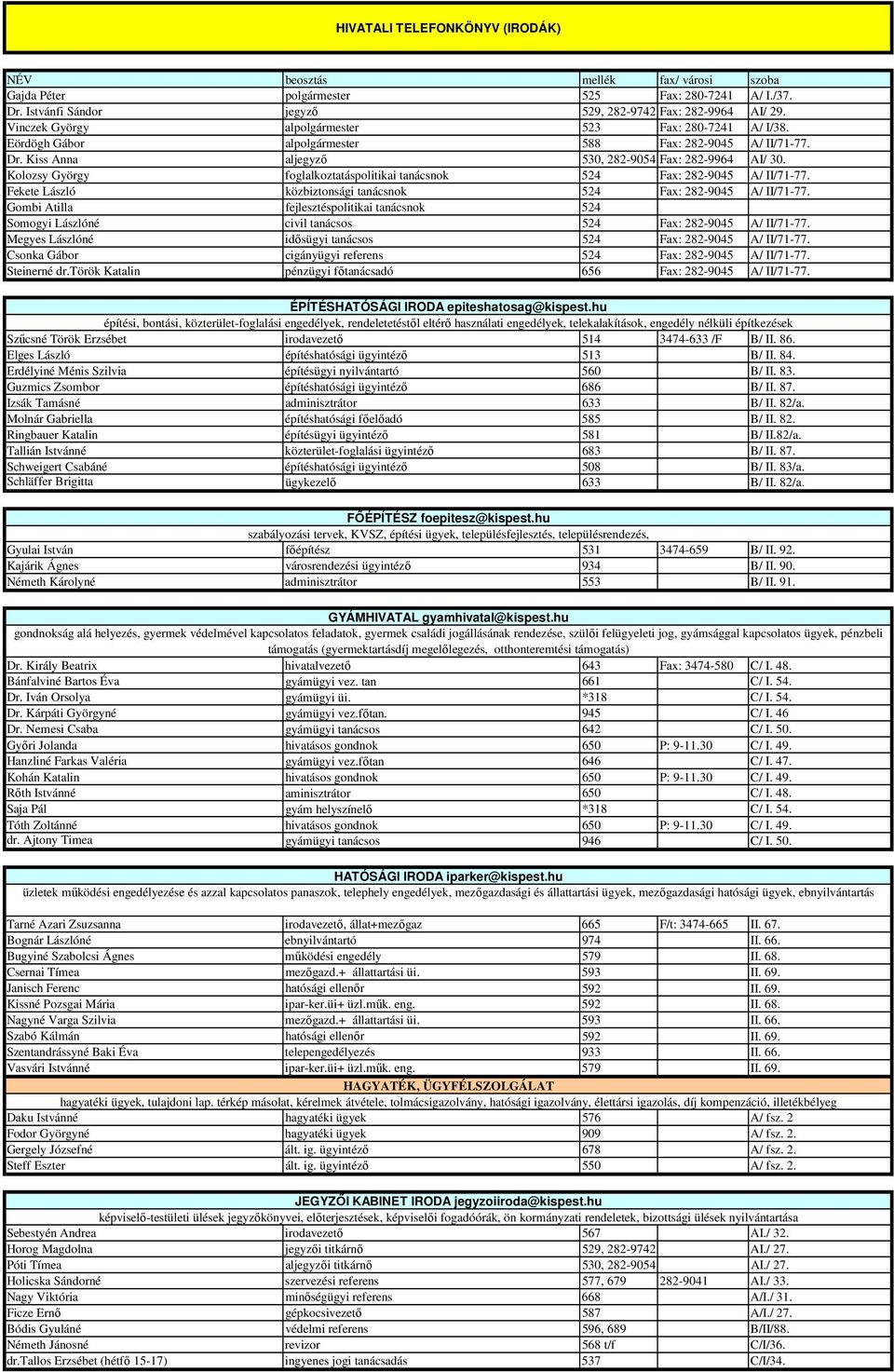 Kolozsy György foglalkoztatáspolitikai tanácsnok 524 Fax: 282-9045 A/ II/71-77. Fekete László közbiztonsági tanácsnok 524 Fax: 282-9045 A/ II/71-77.