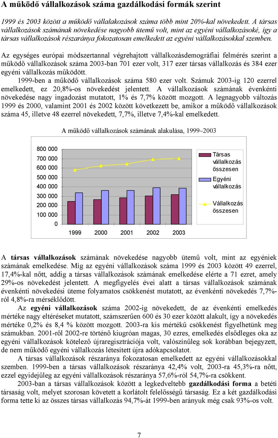 Az egységes európai módszertannal végrehajtott vállalkozásdemográfiai felmérés szerint a működő vállalkozások száma 2003-ban 701 ezer volt, 317 ezer társas vállalkozás és 384 ezer egyéni vállalkozás