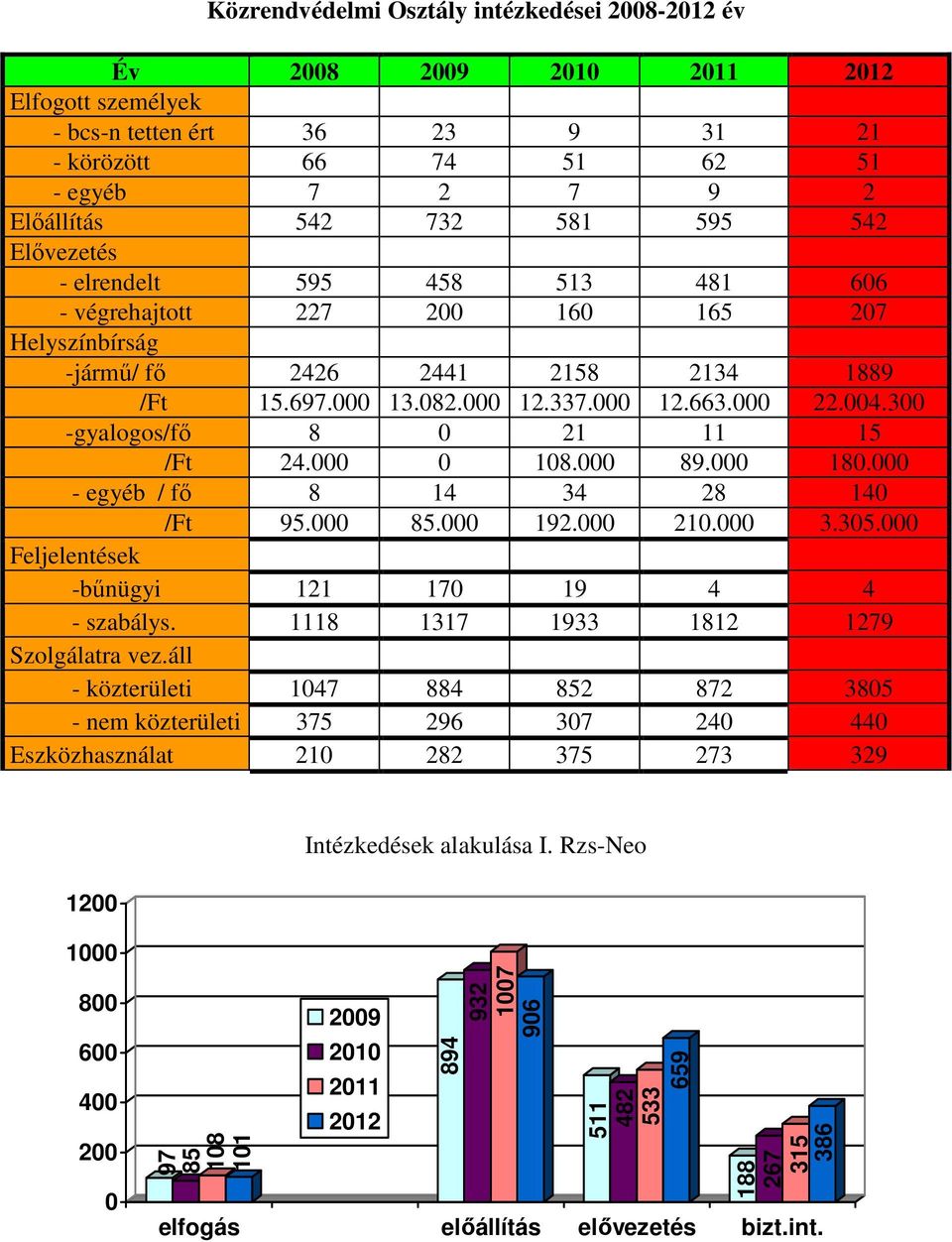 18. 89. 18. - egyéb / fő 8 14 34 28 14 /Ft 95. 85. 192. 21. 3.35. Feljelentések -bűnügyi 121 17 19 4 4 - szabálys. 1118 1317 1933 1812 1279 Szolgálatra vez.