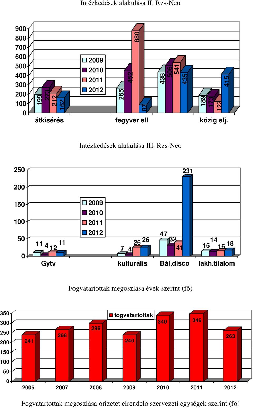 elj. 415 Intézkedések alakulása III.