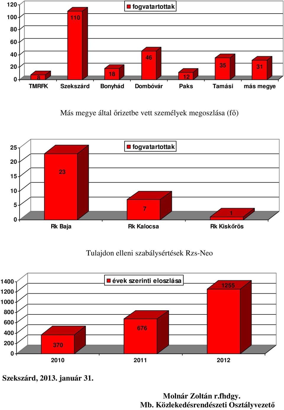 Kalocsa Rk Kiskőrös 1 Tulajdon elleni szabálysértések Rzs-Neo 14 12 1 8 6 4 évek szerinti eloszlása 676