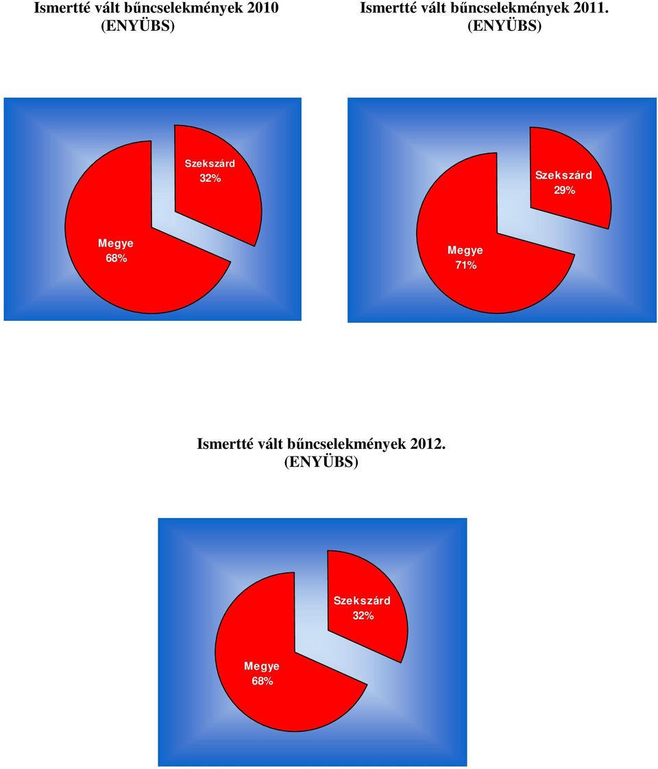 Szekszárd 32% Szekszárd 29% Megye 68% Megye