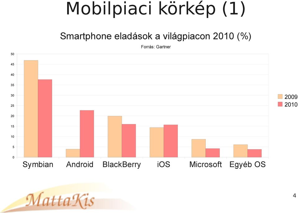 40 35 30 25 2009 2010 20 15 10 5 0 Symbian