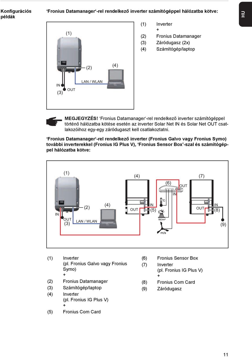 Fronius Datamanager -rel rendelkező inverter számítógéppel történő hálózatba kötése esetén az inverter Solar Net IN és Solar Net OUT csatlakozóihoz egy-egy záródugaszt kell csatlakoztatni.